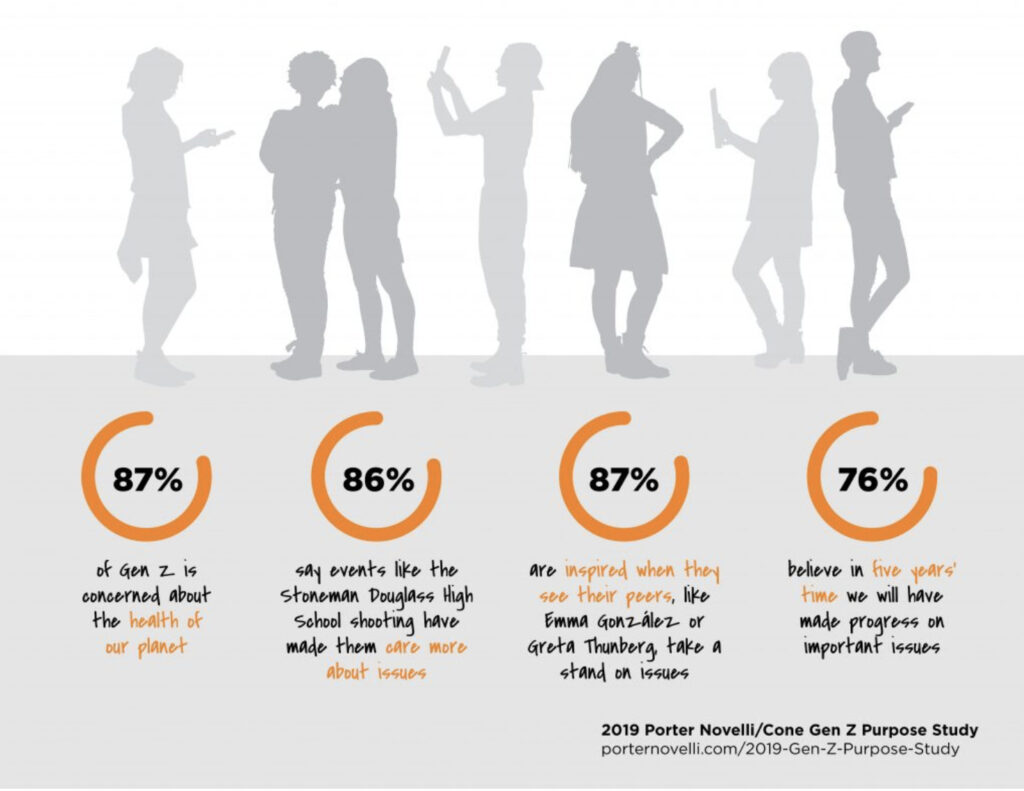 Understanding Gen Z and Purpose Driven Companies. What does Gen Z care about? 