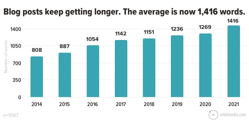 Why Your Business Should Blog and Why Posts Keep Getting Longer