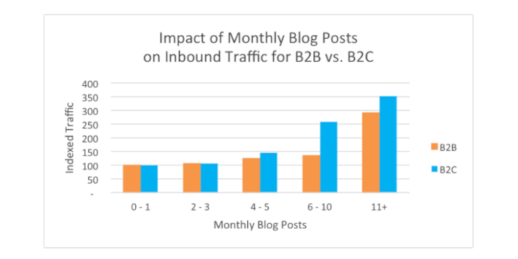 Why Your Business Should Blog and Why You Need to Blog More Often