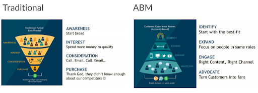 ABM Strategies