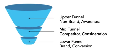 B2B Lead Generation Funnel