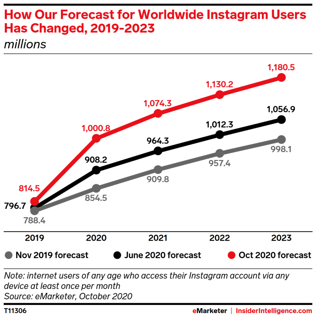 How to Use Instagram to Get B2B Leads