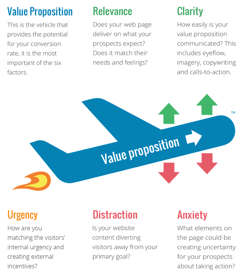 LIFT Model for Conversion Rate Optimization | B2B Lead Generation