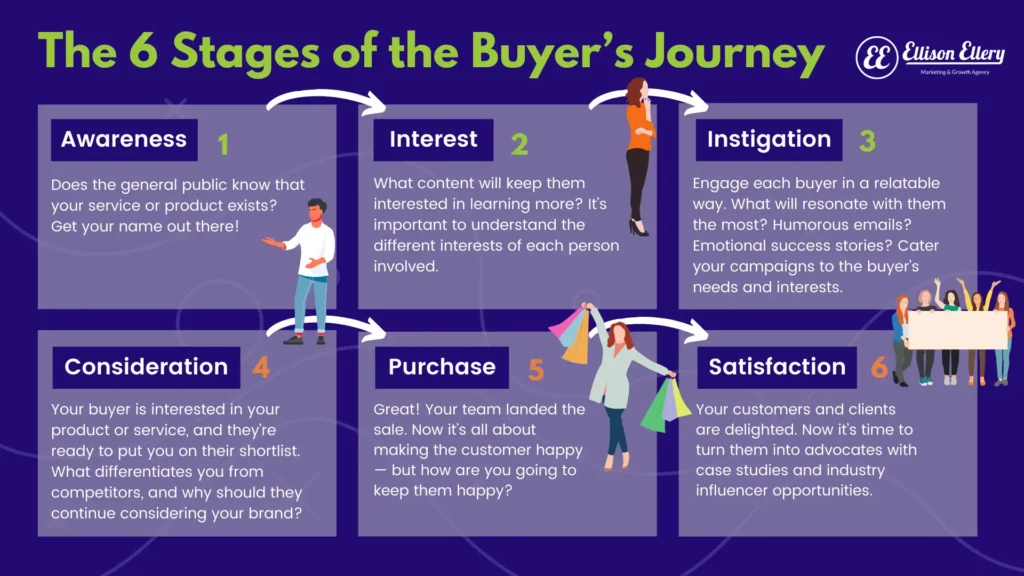 The 6 Stages of the Buyers Journey | B2B SEO