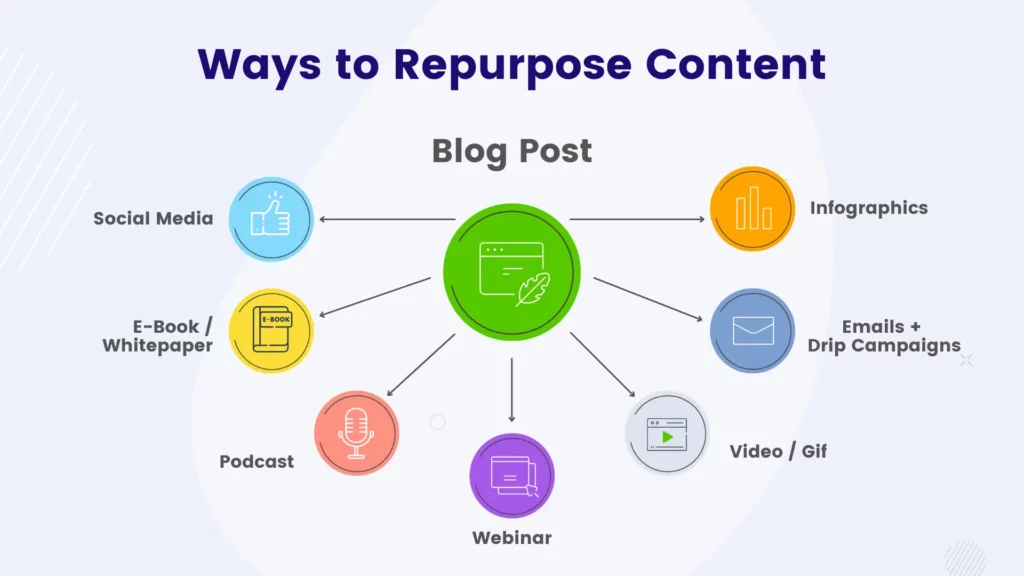Content Repurposing Blog Posts