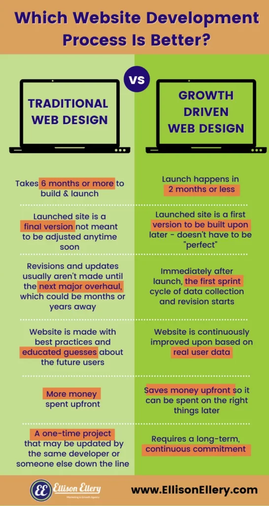 growth driven design vs traditional website design