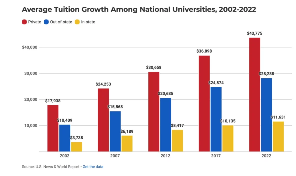 Tuition Trends