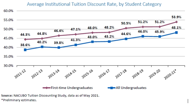 Tuition Trends