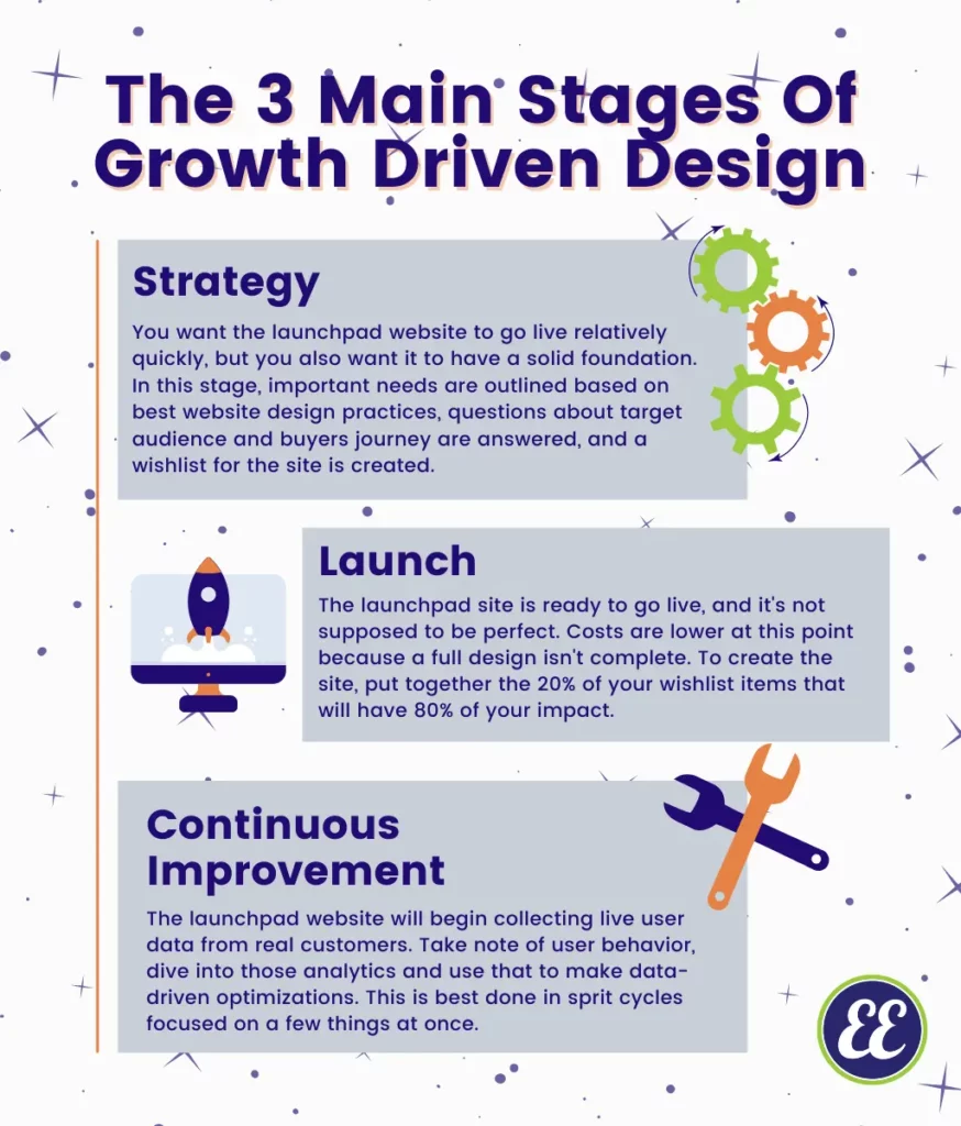 the three stages of growth driven design