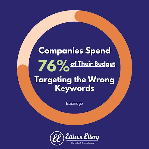 Companies spend 76% of their budget targeting the wrong keywords