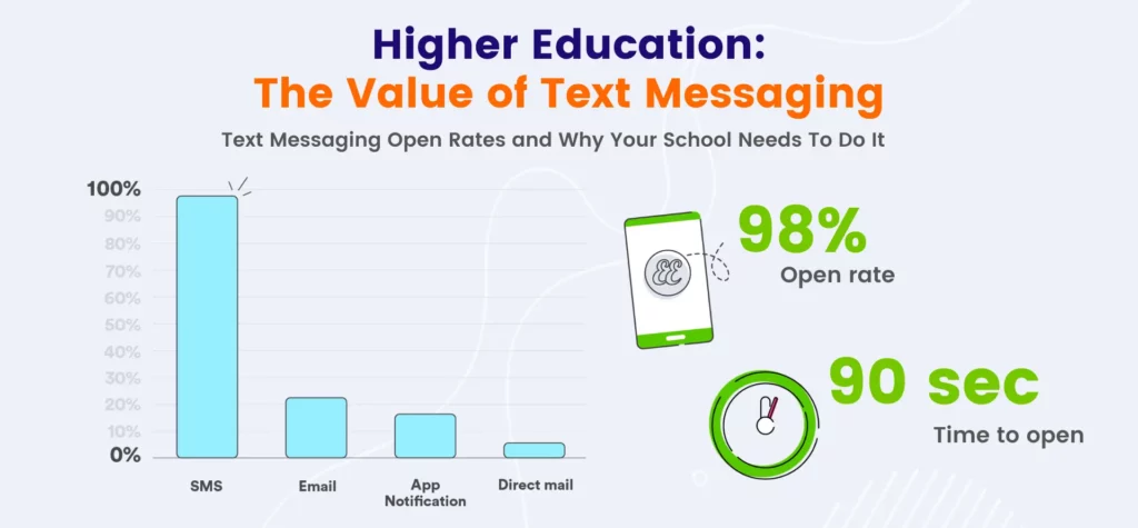 Enrollment Strategy Higher Education Text Message Campaigns