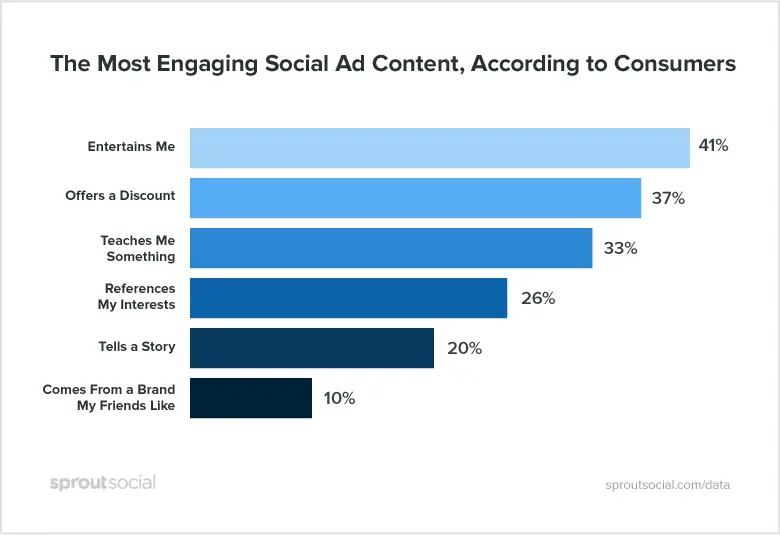 The most engaging social ad content