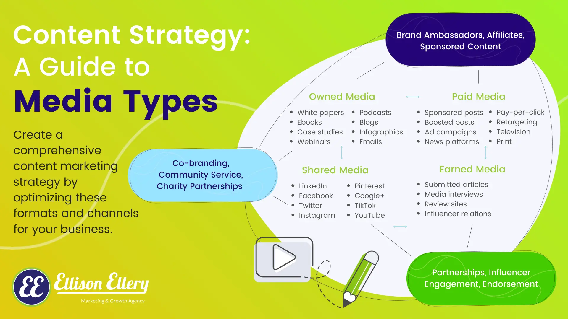 Content Strategy: Guide to Media Types