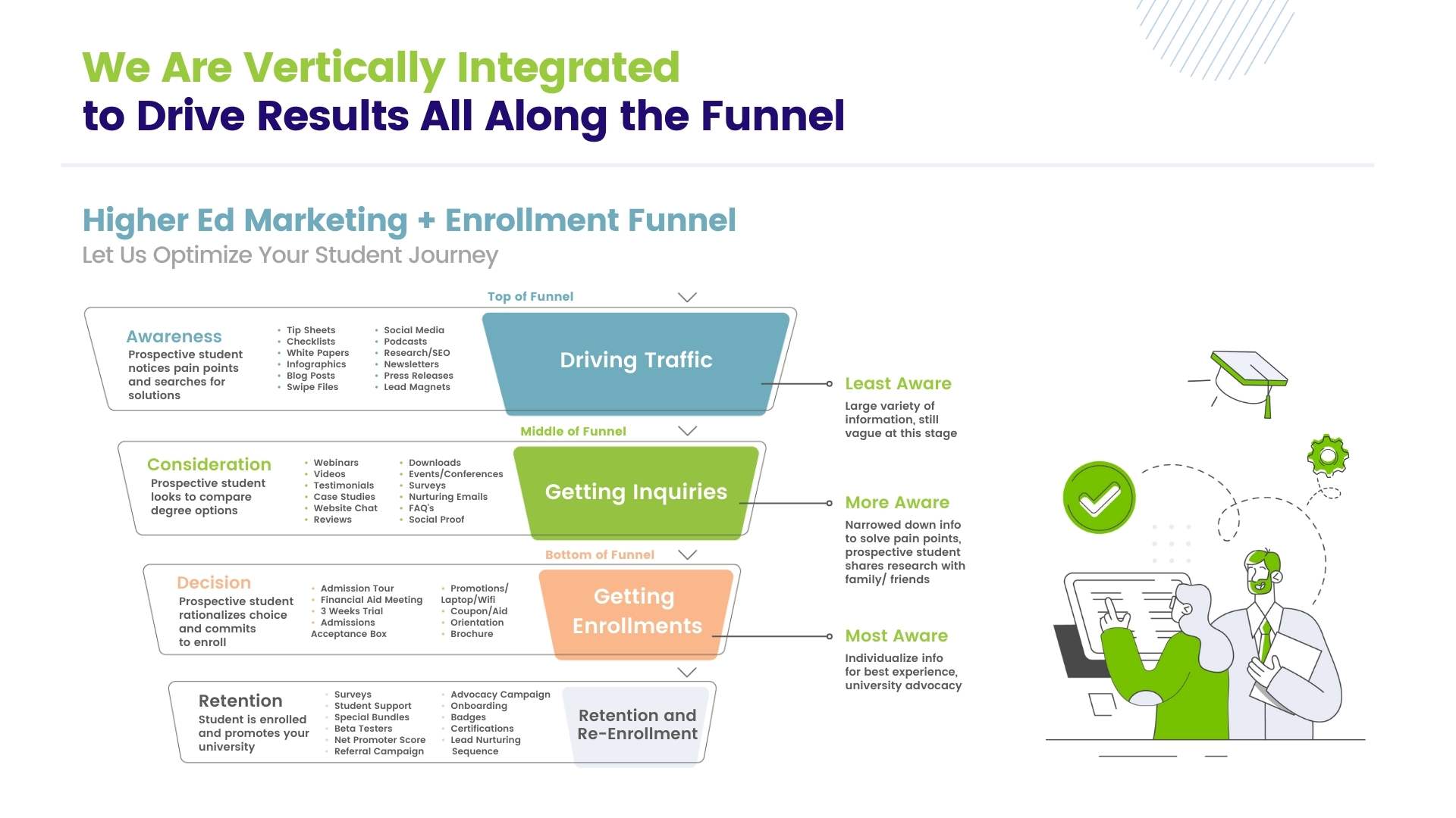 Higher Education Enrollment Funnel Graphic