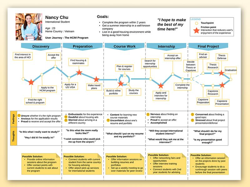 learning journey of a student